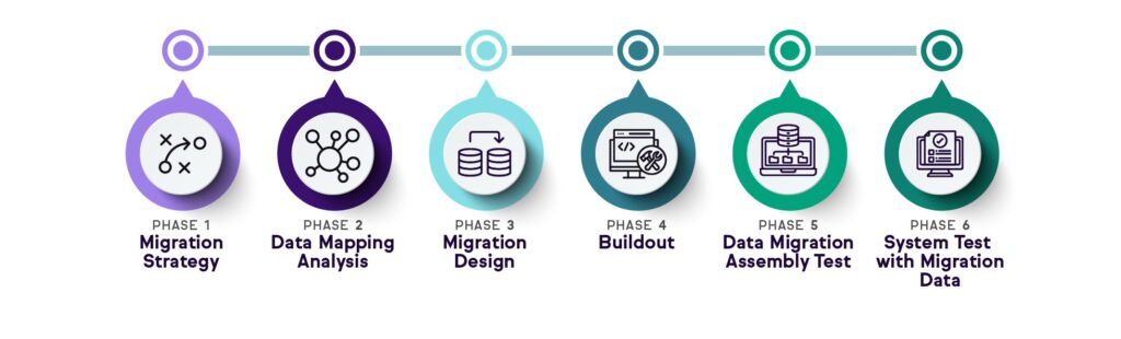 A horizontal timeline diagram illustrating six phases of a content migration project. Each phase is represented by a circular icon with a relevant symbol, connected by a line with dots.